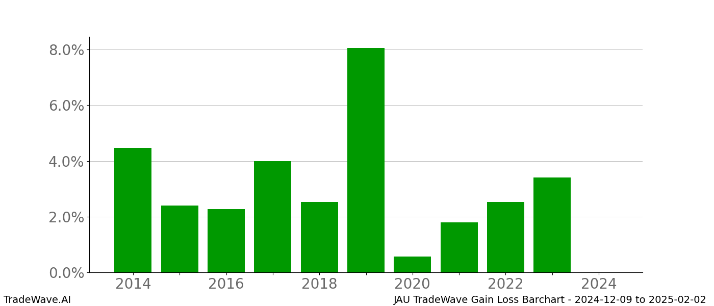 Gain/Loss barchart JAU for date range: 2024-12-09 to 2025-02-02 - this chart shows the gain/loss of the TradeWave opportunity for JAU buying on 2024-12-09 and selling it on 2025-02-02 - this barchart is showing 10 years of history