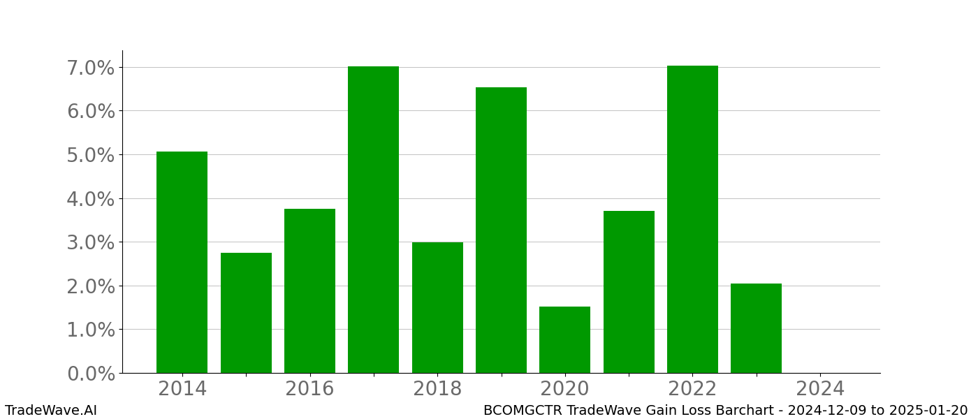 Gain/Loss barchart BCOMGCTR for date range: 2024-12-09 to 2025-01-20 - this chart shows the gain/loss of the TradeWave opportunity for BCOMGCTR buying on 2024-12-09 and selling it on 2025-01-20 - this barchart is showing 10 years of history