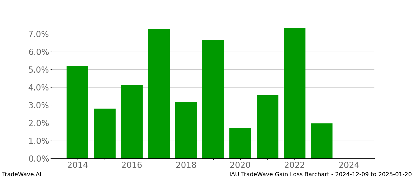 Gain/Loss barchart IAU for date range: 2024-12-09 to 2025-01-20 - this chart shows the gain/loss of the TradeWave opportunity for IAU buying on 2024-12-09 and selling it on 2025-01-20 - this barchart is showing 10 years of history