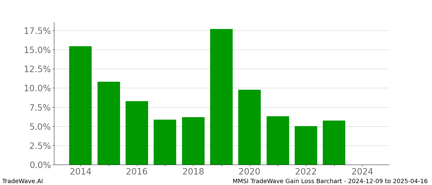 Gain/Loss barchart MMSI for date range: 2024-12-09 to 2025-04-16 - this chart shows the gain/loss of the TradeWave opportunity for MMSI buying on 2024-12-09 and selling it on 2025-04-16 - this barchart is showing 10 years of history