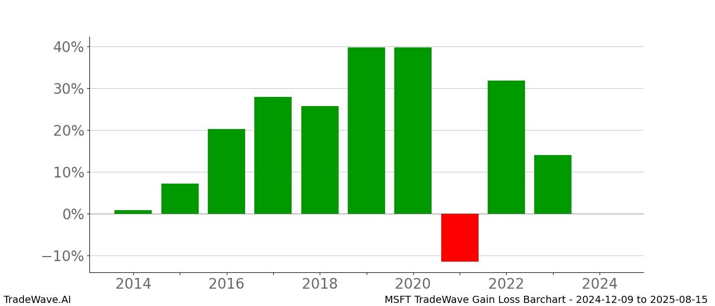 Gain/Loss barchart MSFT for date range: 2024-12-09 to 2025-08-15 - this chart shows the gain/loss of the TradeWave opportunity for MSFT buying on 2024-12-09 and selling it on 2025-08-15 - this barchart is showing 10 years of history