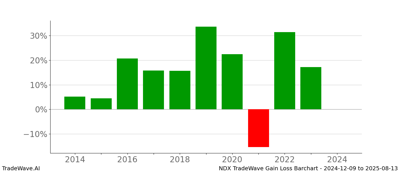 Gain/Loss barchart NDX for date range: 2024-12-09 to 2025-08-13 - this chart shows the gain/loss of the TradeWave opportunity for NDX buying on 2024-12-09 and selling it on 2025-08-13 - this barchart is showing 10 years of history