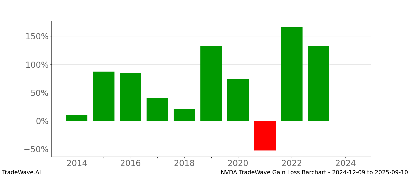 Gain/Loss barchart NVDA for date range: 2024-12-09 to 2025-09-10 - this chart shows the gain/loss of the TradeWave opportunity for NVDA buying on 2024-12-09 and selling it on 2025-09-10 - this barchart is showing 10 years of history