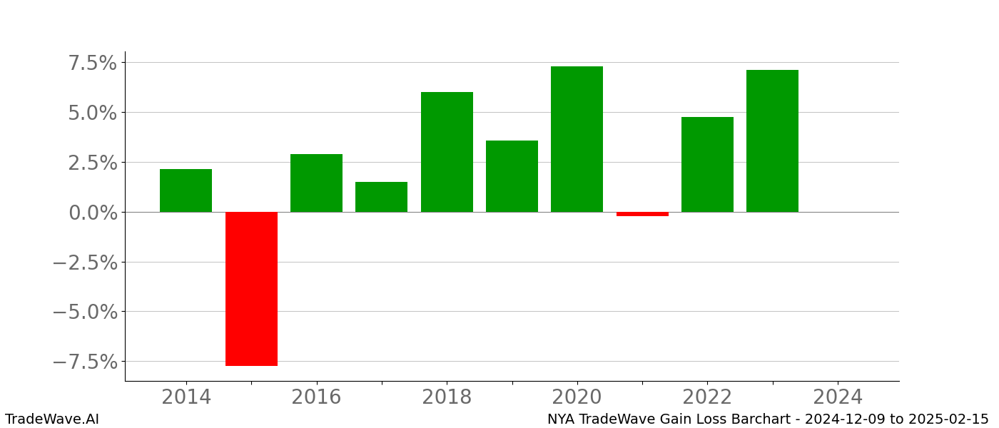 Gain/Loss barchart NYA for date range: 2024-12-09 to 2025-02-15 - this chart shows the gain/loss of the TradeWave opportunity for NYA buying on 2024-12-09 and selling it on 2025-02-15 - this barchart is showing 10 years of history