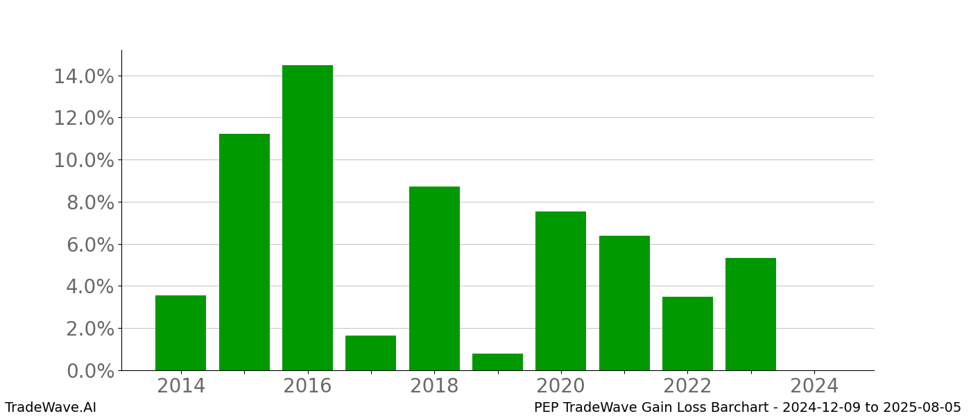 Gain/Loss barchart PEP for date range: 2024-12-09 to 2025-08-05 - this chart shows the gain/loss of the TradeWave opportunity for PEP buying on 2024-12-09 and selling it on 2025-08-05 - this barchart is showing 10 years of history