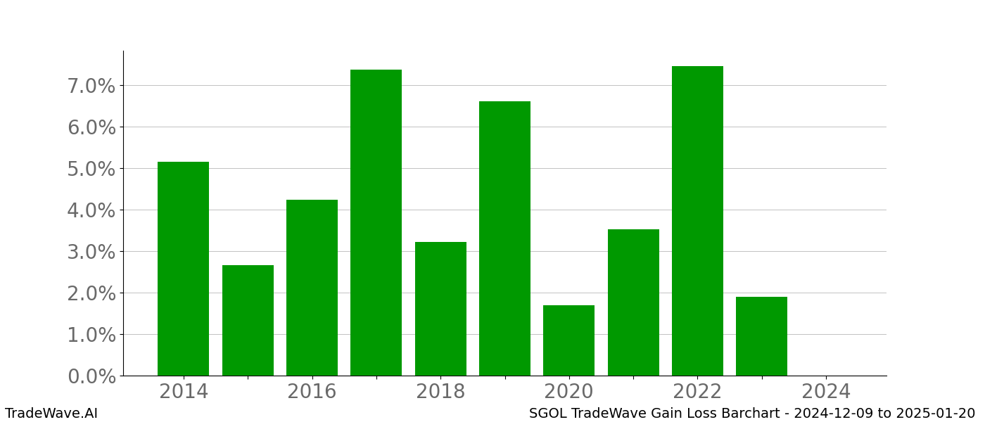 Gain/Loss barchart SGOL for date range: 2024-12-09 to 2025-01-20 - this chart shows the gain/loss of the TradeWave opportunity for SGOL buying on 2024-12-09 and selling it on 2025-01-20 - this barchart is showing 10 years of history