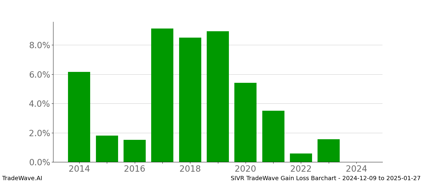 Gain/Loss barchart SIVR for date range: 2024-12-09 to 2025-01-27 - this chart shows the gain/loss of the TradeWave opportunity for SIVR buying on 2024-12-09 and selling it on 2025-01-27 - this barchart is showing 10 years of history