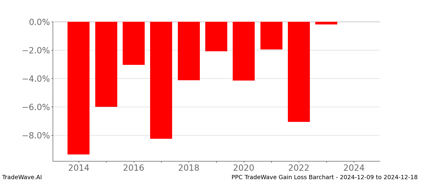 Gain/Loss barchart PPC for date range: 2024-12-09 to 2024-12-18 - this chart shows the gain/loss of the TradeWave opportunity for PPC buying on 2024-12-09 and selling it on 2024-12-18 - this barchart is showing 10 years of history