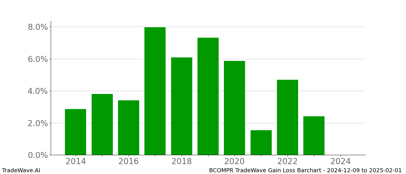 Gain/Loss barchart BCOMPR for date range: 2024-12-09 to 2025-02-01 - this chart shows the gain/loss of the TradeWave opportunity for BCOMPR buying on 2024-12-09 and selling it on 2025-02-01 - this barchart is showing 10 years of history