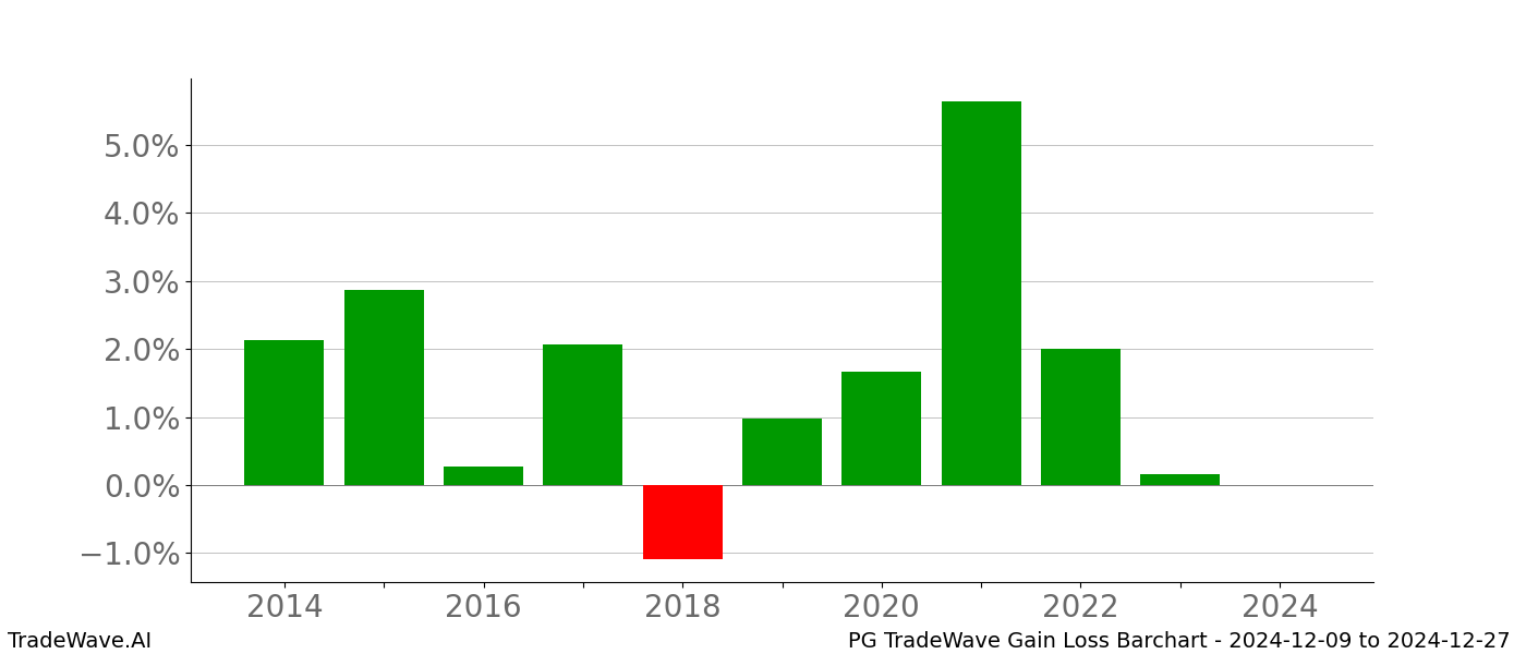 Gain/Loss barchart PG for date range: 2024-12-09 to 2024-12-27 - this chart shows the gain/loss of the TradeWave opportunity for PG buying on 2024-12-09 and selling it on 2024-12-27 - this barchart is showing 10 years of history