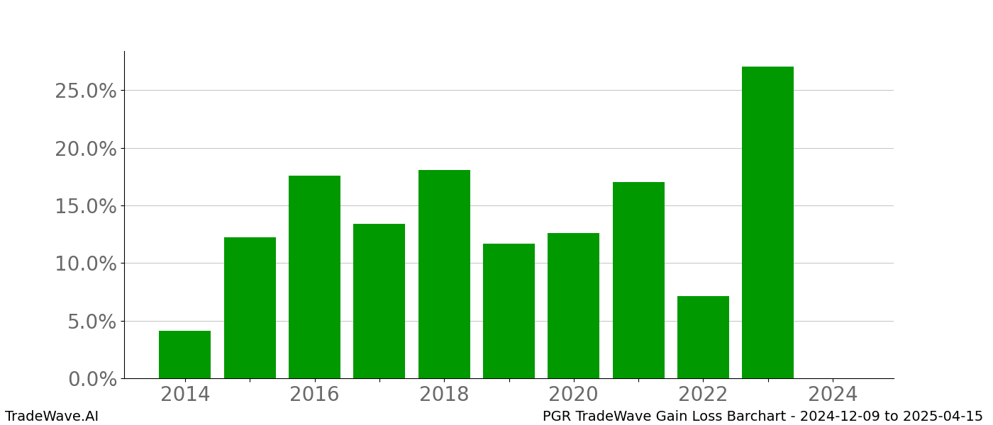 Gain/Loss barchart PGR for date range: 2024-12-09 to 2025-04-15 - this chart shows the gain/loss of the TradeWave opportunity for PGR buying on 2024-12-09 and selling it on 2025-04-15 - this barchart is showing 10 years of history