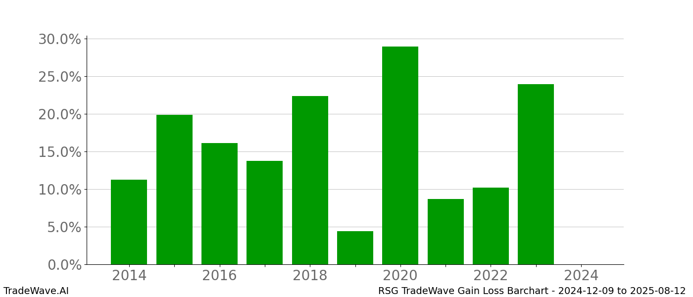 Gain/Loss barchart RSG for date range: 2024-12-09 to 2025-08-12 - this chart shows the gain/loss of the TradeWave opportunity for RSG buying on 2024-12-09 and selling it on 2025-08-12 - this barchart is showing 10 years of history