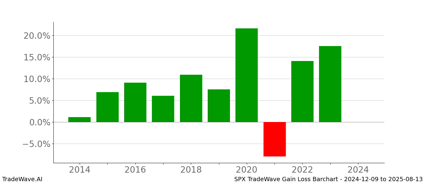 Gain/Loss barchart SPX for date range: 2024-12-09 to 2025-08-13 - this chart shows the gain/loss of the TradeWave opportunity for SPX buying on 2024-12-09 and selling it on 2025-08-13 - this barchart is showing 10 years of history