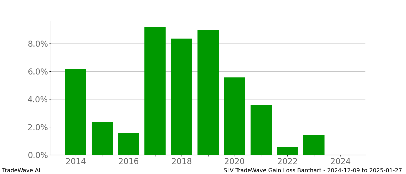 Gain/Loss barchart SLV for date range: 2024-12-09 to 2025-01-27 - this chart shows the gain/loss of the TradeWave opportunity for SLV buying on 2024-12-09 and selling it on 2025-01-27 - this barchart is showing 10 years of history