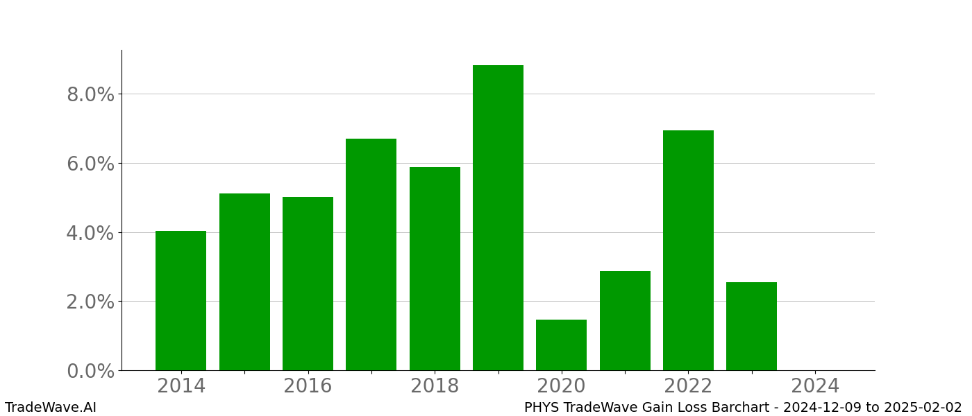 Gain/Loss barchart PHYS for date range: 2024-12-09 to 2025-02-02 - this chart shows the gain/loss of the TradeWave opportunity for PHYS buying on 2024-12-09 and selling it on 2025-02-02 - this barchart is showing 10 years of history