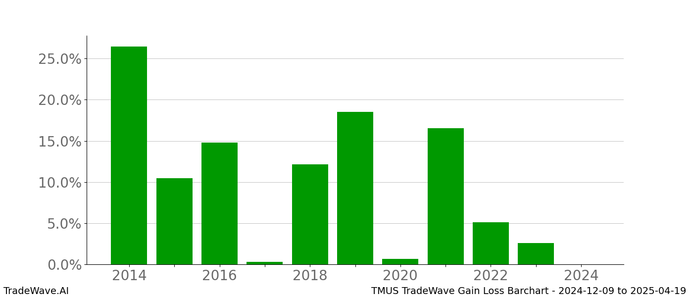 Gain/Loss barchart TMUS for date range: 2024-12-09 to 2025-04-19 - this chart shows the gain/loss of the TradeWave opportunity for TMUS buying on 2024-12-09 and selling it on 2025-04-19 - this barchart is showing 10 years of history