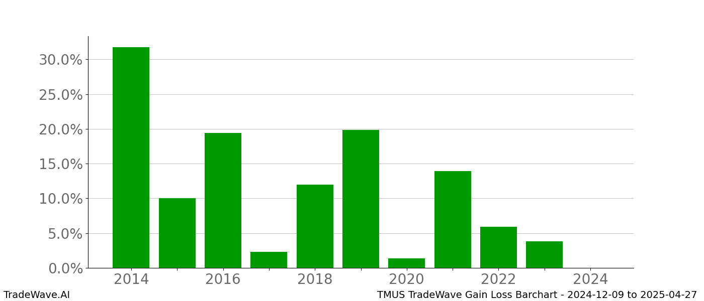 Gain/Loss barchart TMUS for date range: 2024-12-09 to 2025-04-27 - this chart shows the gain/loss of the TradeWave opportunity for TMUS buying on 2024-12-09 and selling it on 2025-04-27 - this barchart is showing 10 years of history