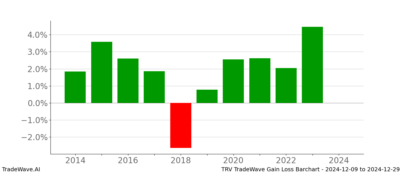 Gain/Loss barchart TRV for date range: 2024-12-09 to 2024-12-29 - this chart shows the gain/loss of the TradeWave opportunity for TRV buying on 2024-12-09 and selling it on 2024-12-29 - this barchart is showing 10 years of history