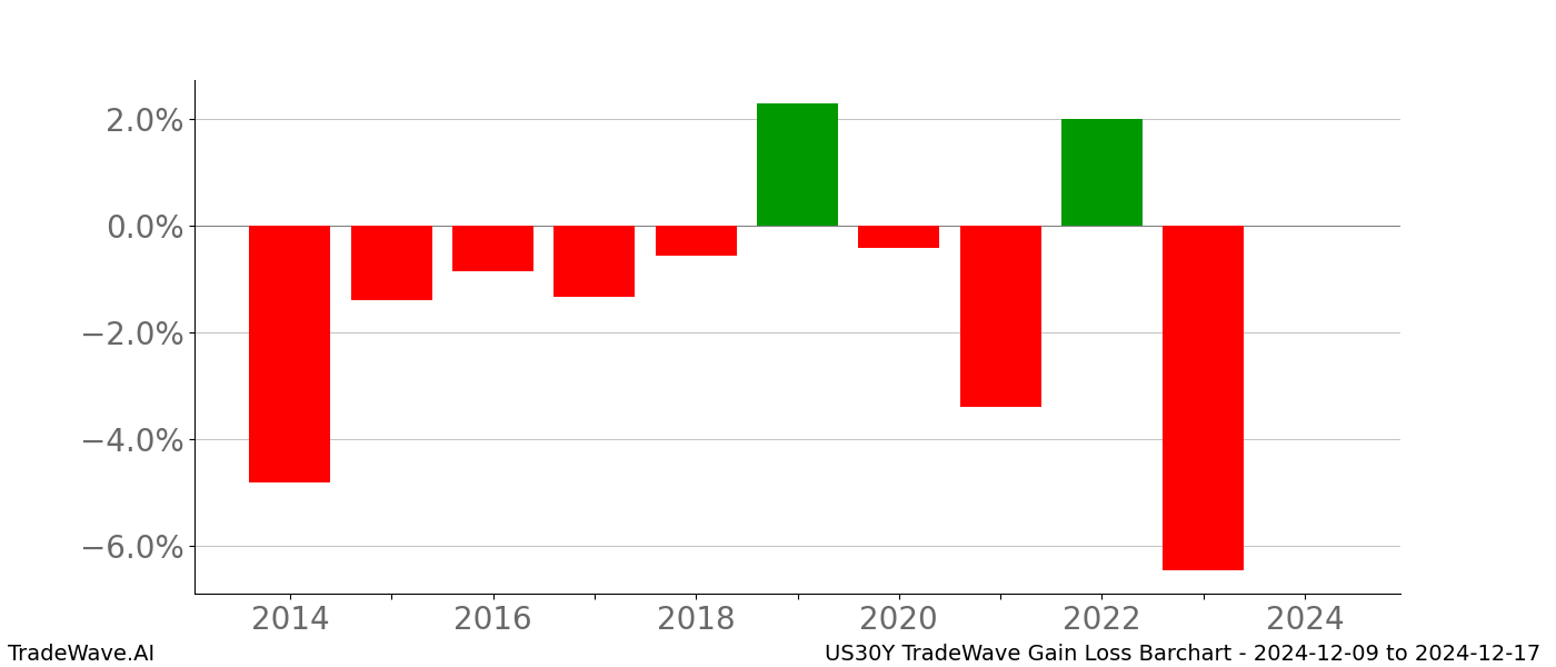 Gain/Loss barchart US30Y for date range: 2024-12-09 to 2024-12-17 - this chart shows the gain/loss of the TradeWave opportunity for US30Y buying on 2024-12-09 and selling it on 2024-12-17 - this barchart is showing 10 years of history