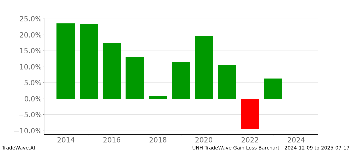 Gain/Loss barchart UNH for date range: 2024-12-09 to 2025-07-17 - this chart shows the gain/loss of the TradeWave opportunity for UNH buying on 2024-12-09 and selling it on 2025-07-17 - this barchart is showing 10 years of history