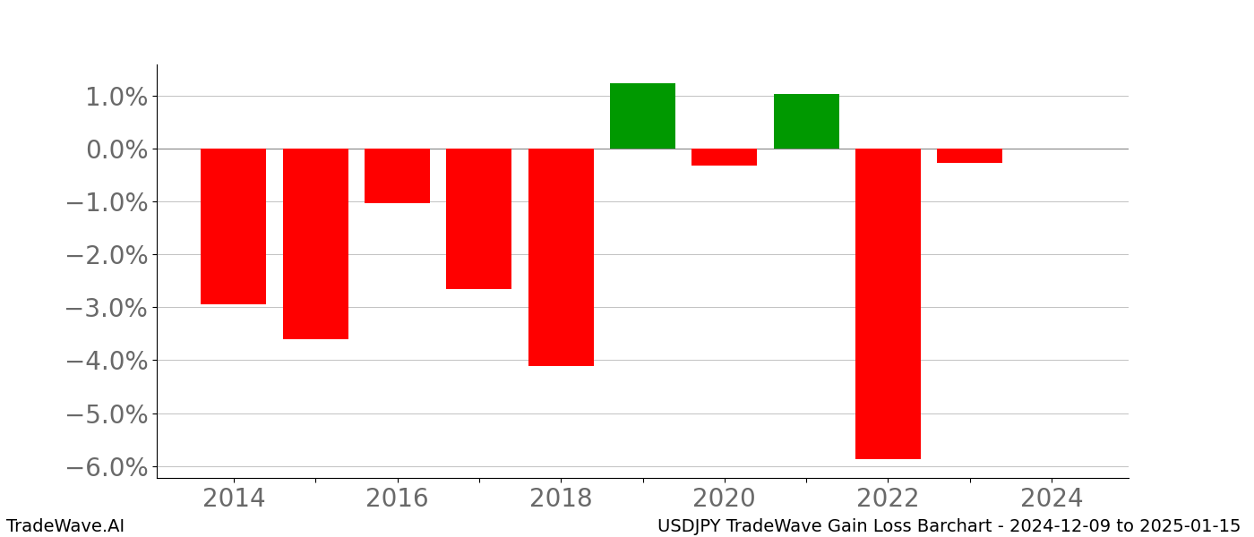 Gain/Loss barchart USDJPY for date range: 2024-12-09 to 2025-01-15 - this chart shows the gain/loss of the TradeWave opportunity for USDJPY buying on 2024-12-09 and selling it on 2025-01-15 - this barchart is showing 10 years of history