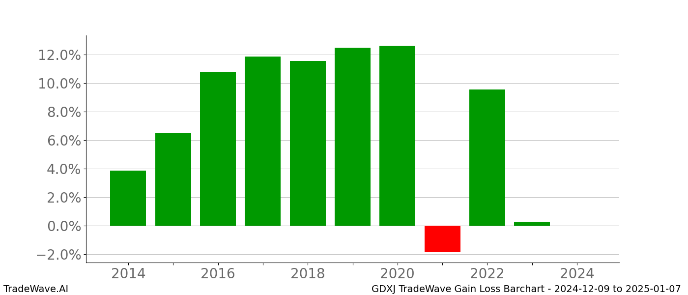 Gain/Loss barchart GDXJ for date range: 2024-12-09 to 2025-01-07 - this chart shows the gain/loss of the TradeWave opportunity for GDXJ buying on 2024-12-09 and selling it on 2025-01-07 - this barchart is showing 10 years of history