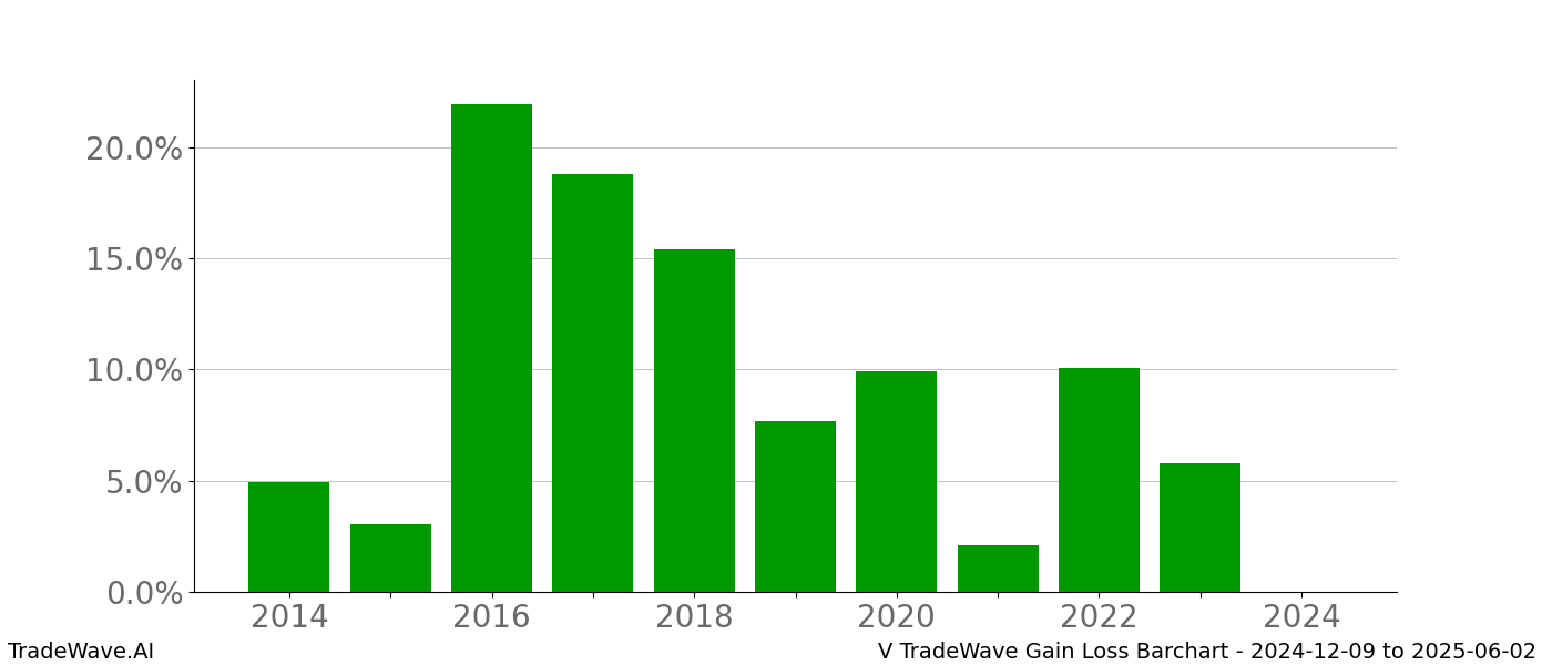 Gain/Loss barchart V for date range: 2024-12-09 to 2025-06-02 - this chart shows the gain/loss of the TradeWave opportunity for V buying on 2024-12-09 and selling it on 2025-06-02 - this barchart is showing 10 years of history