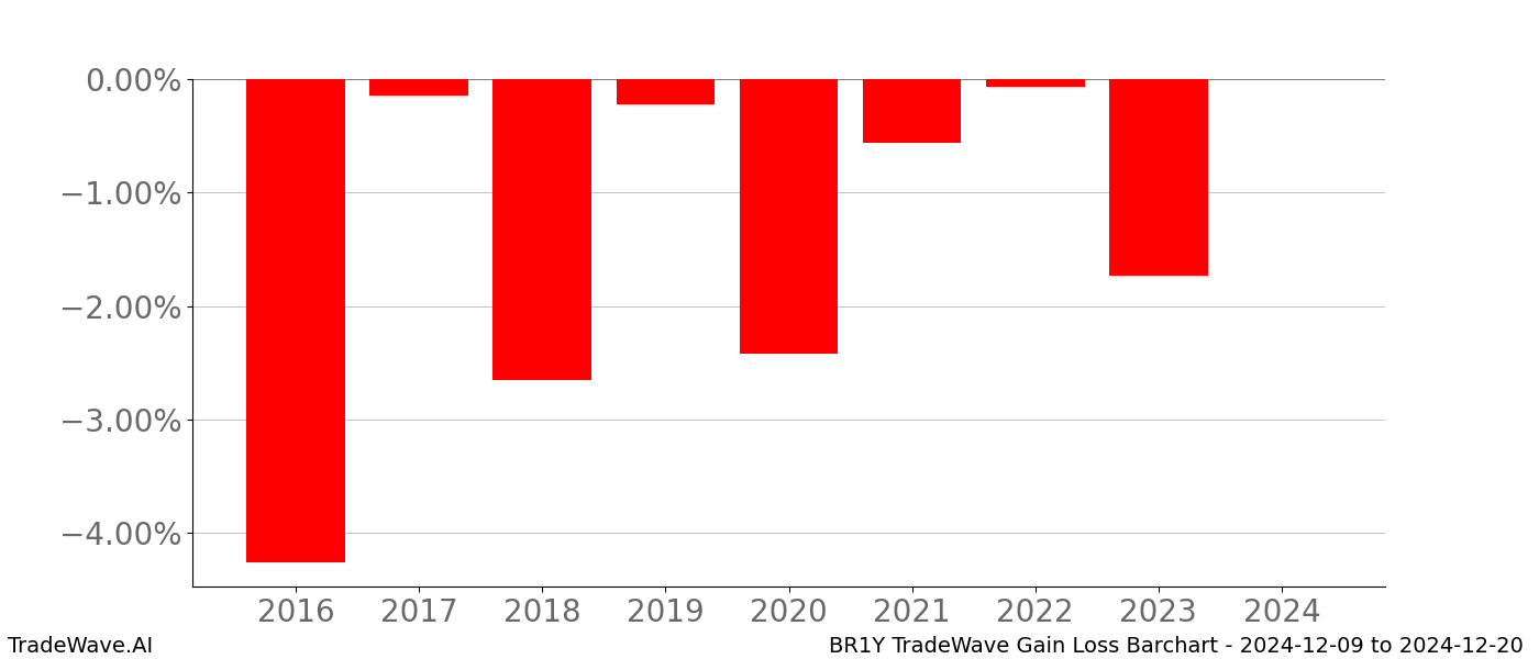 Gain/Loss barchart BR1Y for date range: 2024-12-09 to 2024-12-20 - this chart shows the gain/loss of the TradeWave opportunity for BR1Y buying on 2024-12-09 and selling it on 2024-12-20 - this barchart is showing 8 years of history