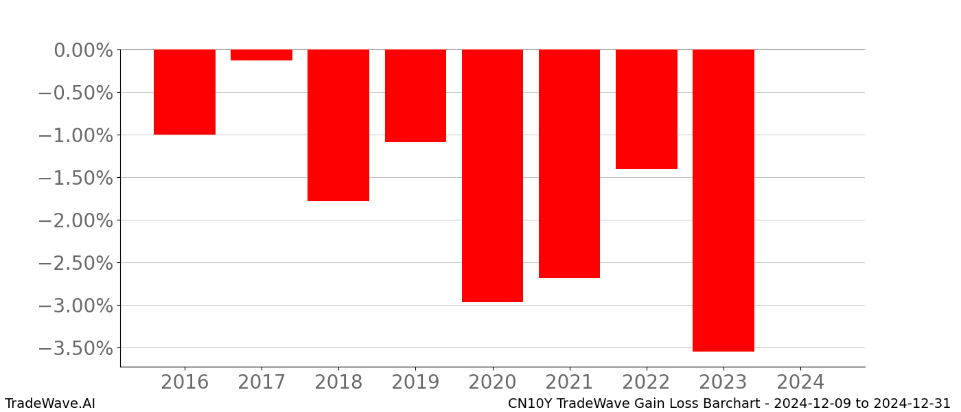 Gain/Loss barchart CN10Y for date range: 2024-12-09 to 2024-12-31 - this chart shows the gain/loss of the TradeWave opportunity for CN10Y buying on 2024-12-09 and selling it on 2024-12-31 - this barchart is showing 8 years of history