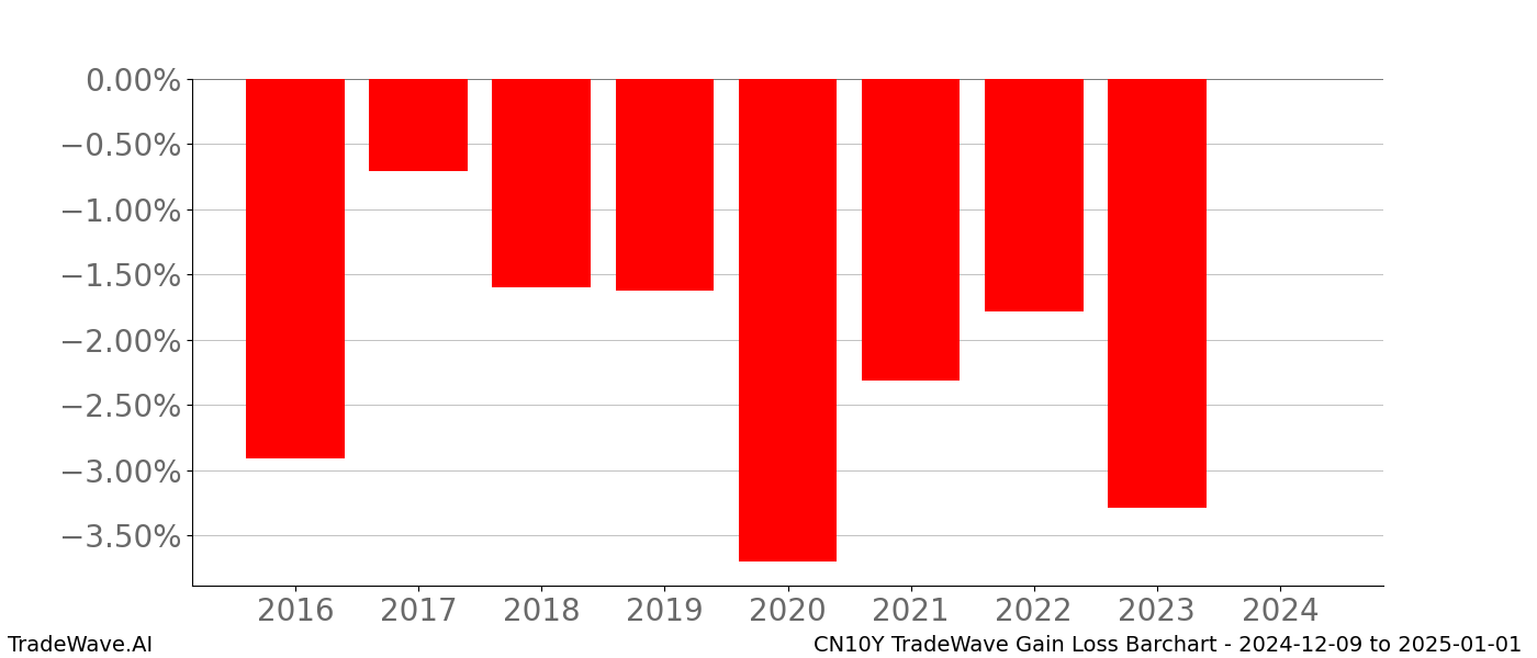 Gain/Loss barchart CN10Y for date range: 2024-12-09 to 2025-01-01 - this chart shows the gain/loss of the TradeWave opportunity for CN10Y buying on 2024-12-09 and selling it on 2025-01-01 - this barchart is showing 8 years of history