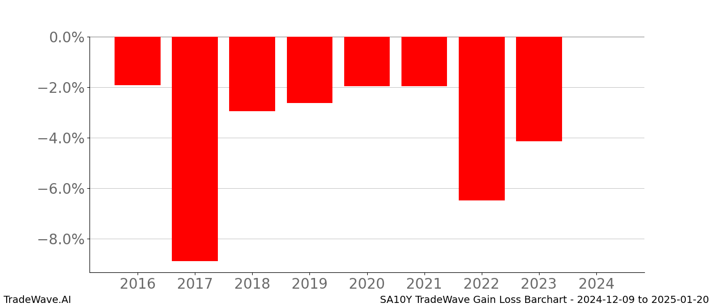 Gain/Loss barchart SA10Y for date range: 2024-12-09 to 2025-01-20 - this chart shows the gain/loss of the TradeWave opportunity for SA10Y buying on 2024-12-09 and selling it on 2025-01-20 - this barchart is showing 8 years of history