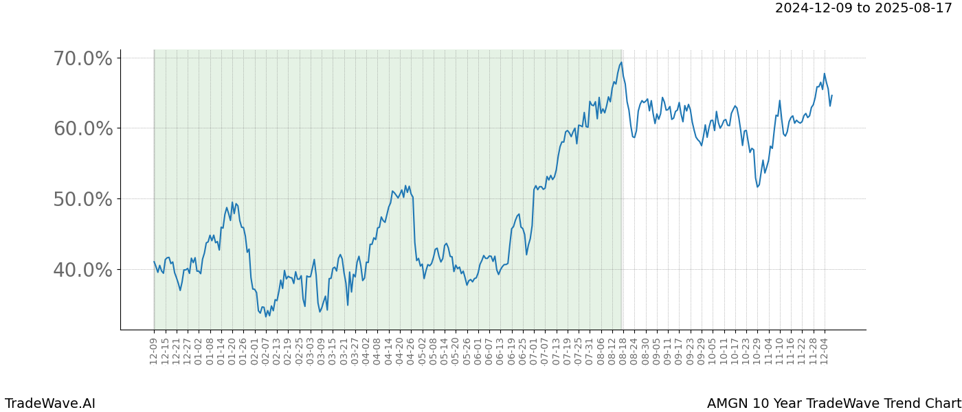 TradeWave Trend Chart AMGN shows the average trend of the financial instrument over the past 10 years.  Sharp uptrends and downtrends signal a potential TradeWave opportunity