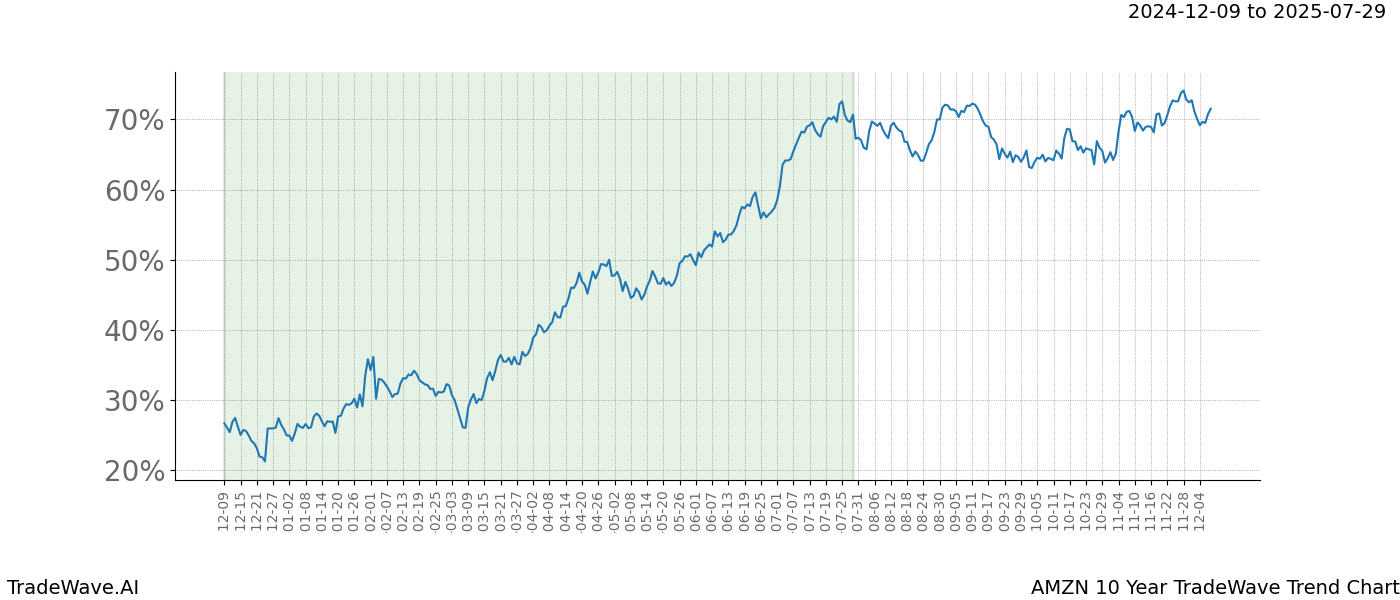 TradeWave Trend Chart AMZN shows the average trend of the financial instrument over the past 10 years.  Sharp uptrends and downtrends signal a potential TradeWave opportunity