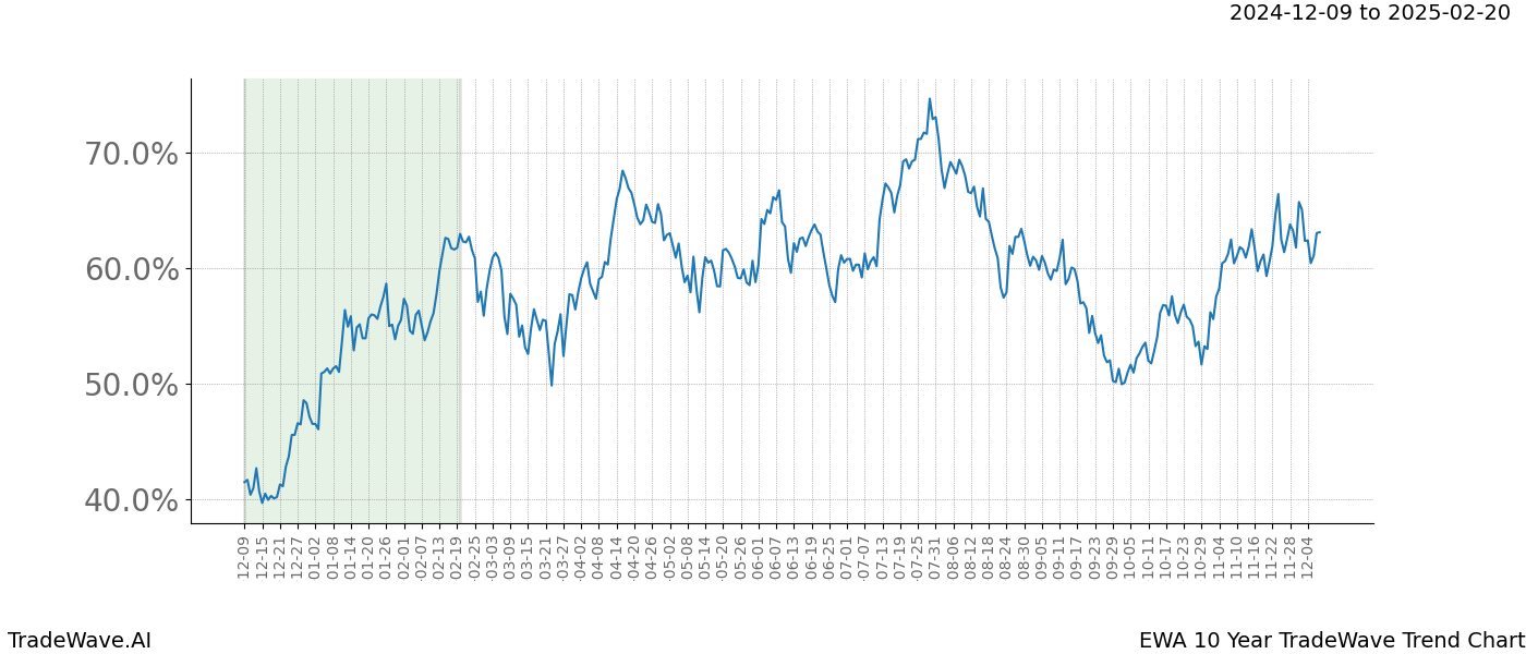 TradeWave Trend Chart EWA shows the average trend of the financial instrument over the past 10 years.  Sharp uptrends and downtrends signal a potential TradeWave opportunity