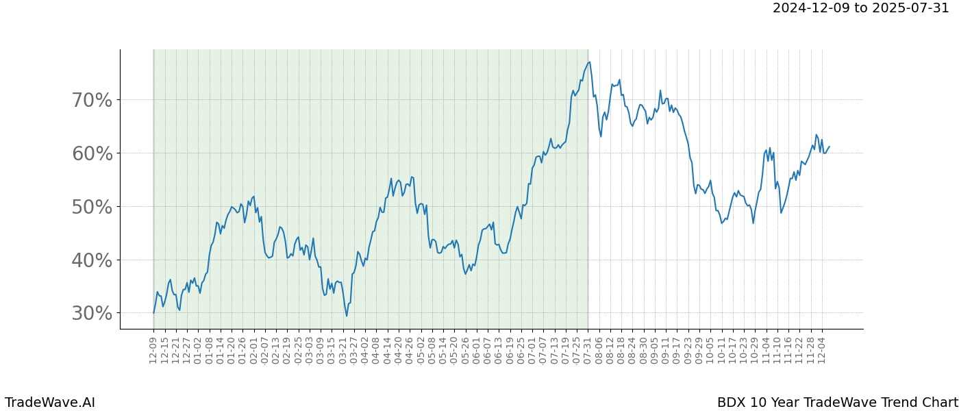 TradeWave Trend Chart BDX shows the average trend of the financial instrument over the past 10 years.  Sharp uptrends and downtrends signal a potential TradeWave opportunity