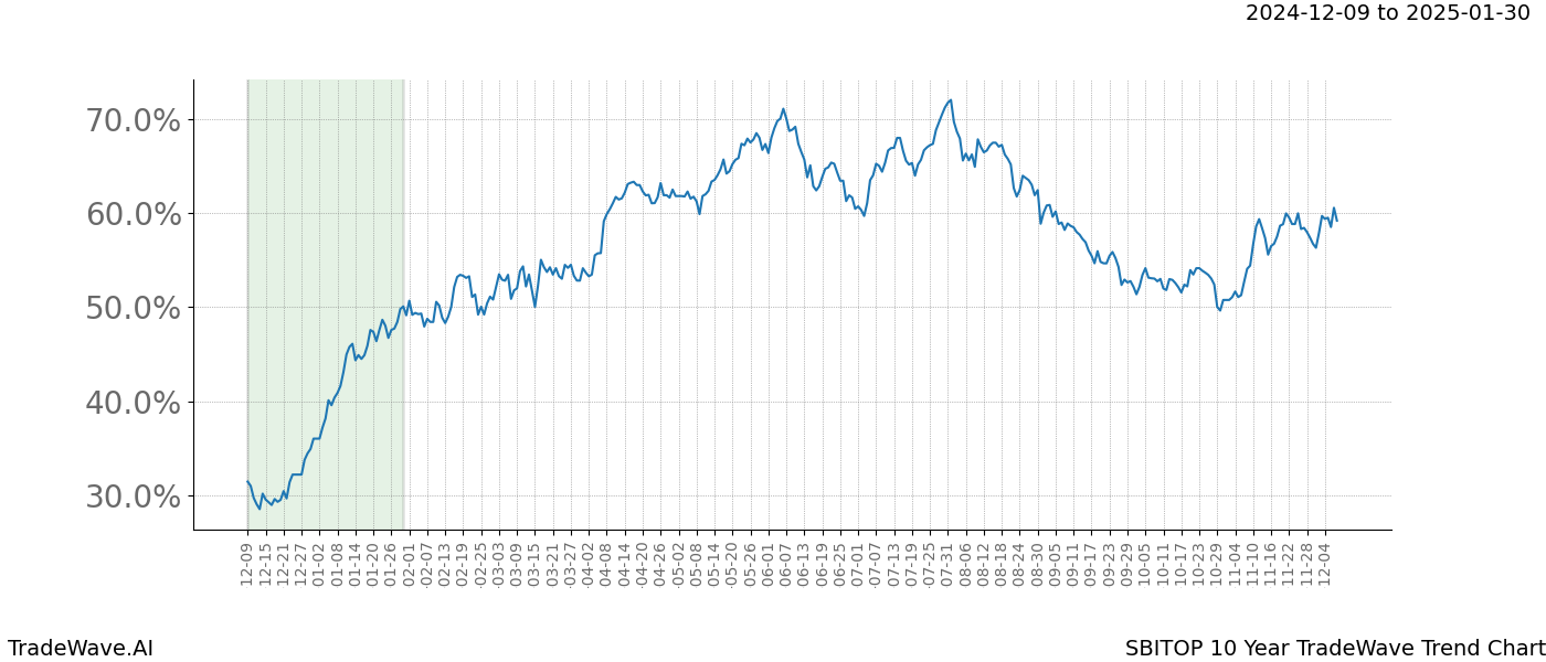 TradeWave Trend Chart SBITOP shows the average trend of the financial instrument over the past 10 years.  Sharp uptrends and downtrends signal a potential TradeWave opportunity