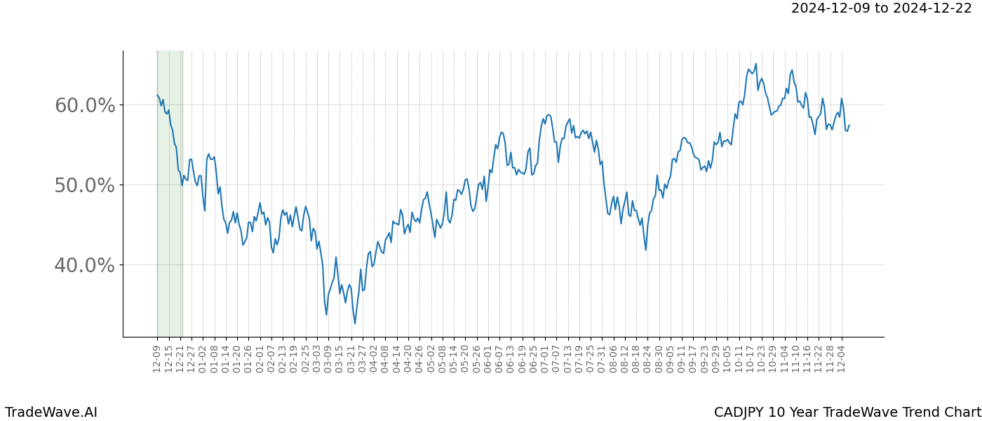 TradeWave Trend Chart CADJPY shows the average trend of the financial instrument over the past 10 years.  Sharp uptrends and downtrends signal a potential TradeWave opportunity