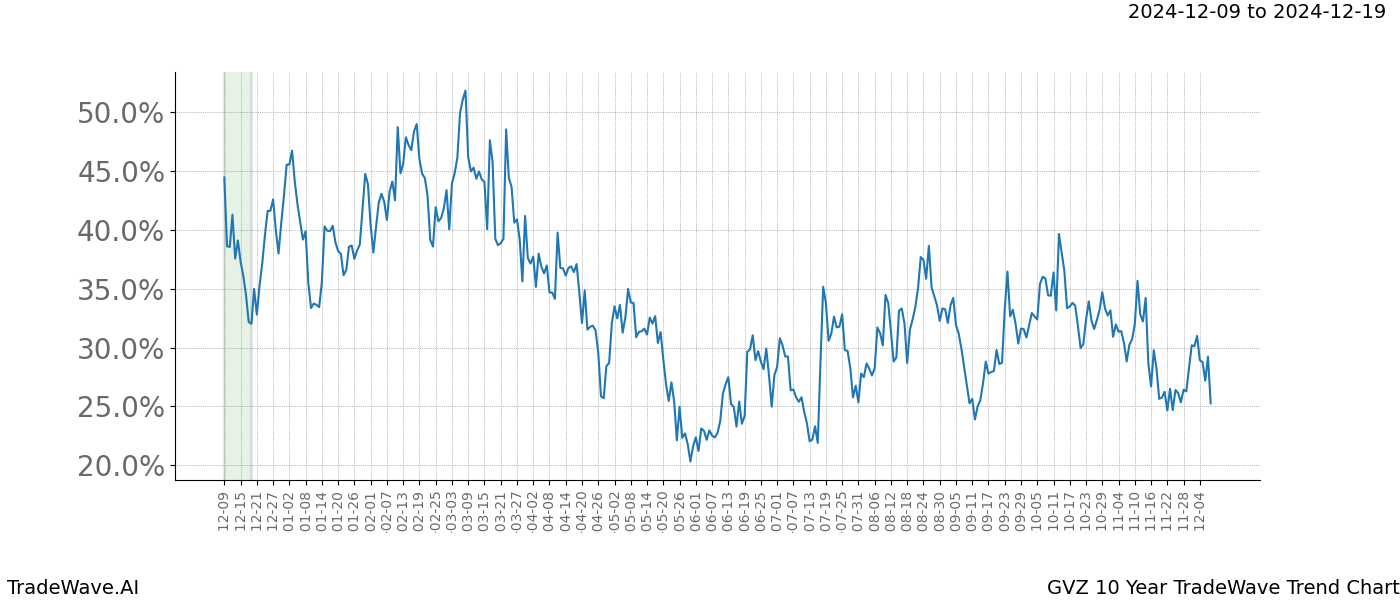 TradeWave Trend Chart GVZ shows the average trend of the financial instrument over the past 10 years.  Sharp uptrends and downtrends signal a potential TradeWave opportunity