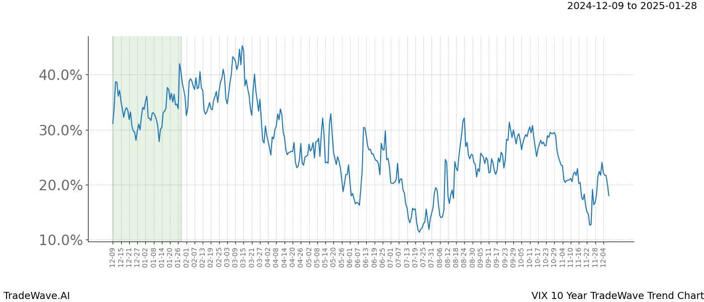 TradeWave Trend Chart VIX shows the average trend of the financial instrument over the past 10 years.  Sharp uptrends and downtrends signal a potential TradeWave opportunity