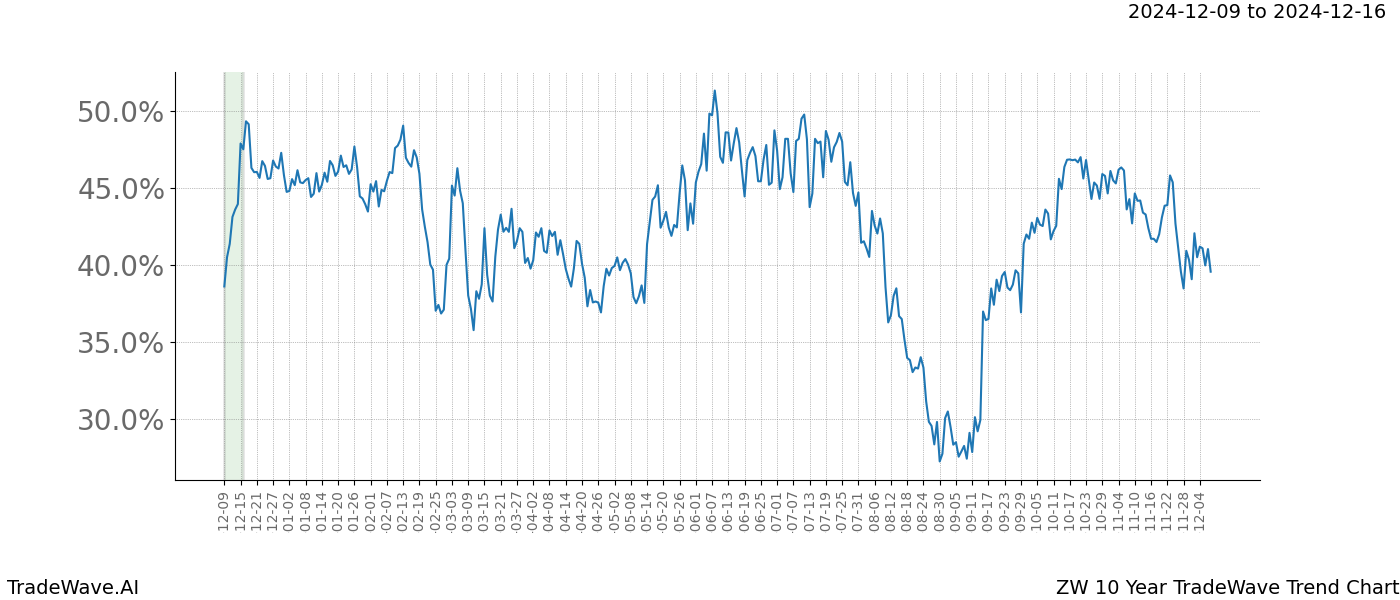 TradeWave Trend Chart ZW shows the average trend of the financial instrument over the past 10 years.  Sharp uptrends and downtrends signal a potential TradeWave opportunity