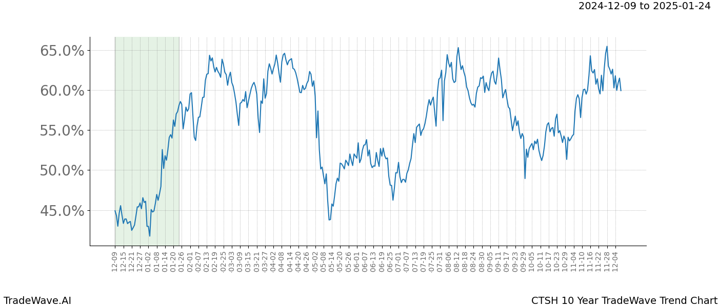 TradeWave Trend Chart CTSH shows the average trend of the financial instrument over the past 10 years.  Sharp uptrends and downtrends signal a potential TradeWave opportunity