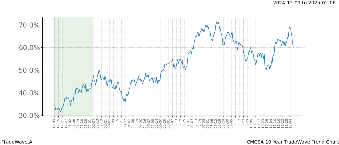 TradeWave Trend Chart CMCSA shows the average trend of the financial instrument over the past 10 years.  Sharp uptrends and downtrends signal a potential TradeWave opportunity