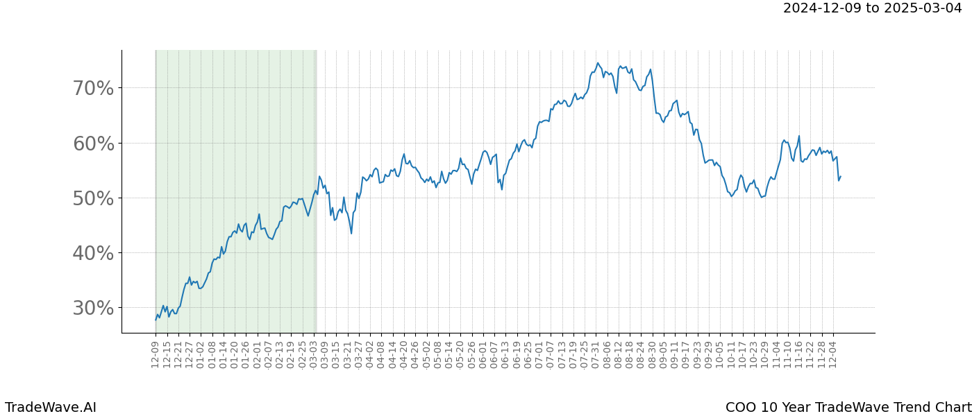 TradeWave Trend Chart COO shows the average trend of the financial instrument over the past 10 years.  Sharp uptrends and downtrends signal a potential TradeWave opportunity