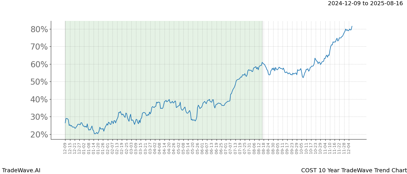 TradeWave Trend Chart COST shows the average trend of the financial instrument over the past 10 years.  Sharp uptrends and downtrends signal a potential TradeWave opportunity