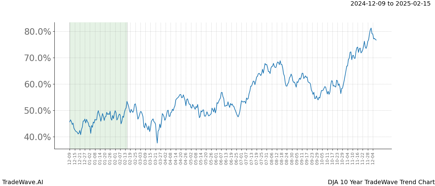 TradeWave Trend Chart DJA shows the average trend of the financial instrument over the past 10 years.  Sharp uptrends and downtrends signal a potential TradeWave opportunity