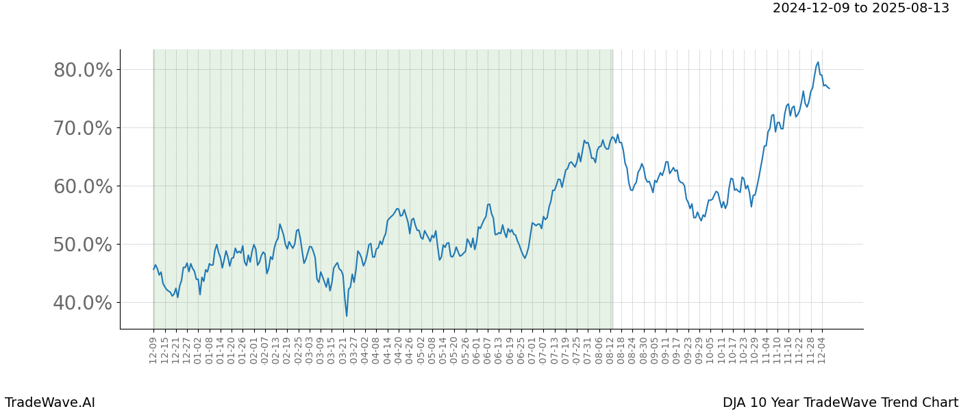 TradeWave Trend Chart DJA shows the average trend of the financial instrument over the past 10 years.  Sharp uptrends and downtrends signal a potential TradeWave opportunity