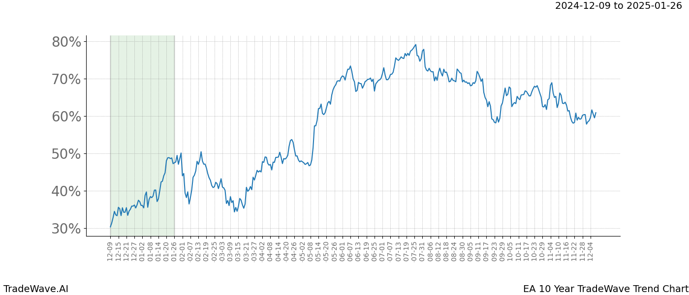 TradeWave Trend Chart EA shows the average trend of the financial instrument over the past 10 years.  Sharp uptrends and downtrends signal a potential TradeWave opportunity