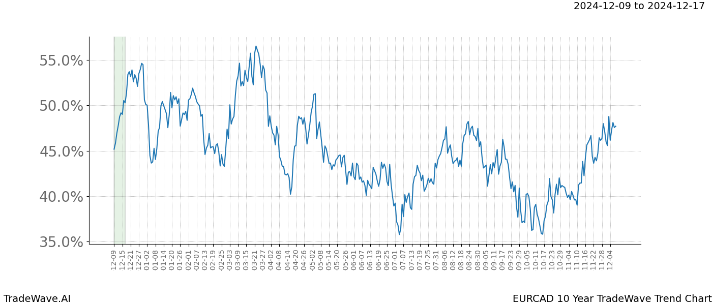 TradeWave Trend Chart EURCAD shows the average trend of the financial instrument over the past 10 years.  Sharp uptrends and downtrends signal a potential TradeWave opportunity