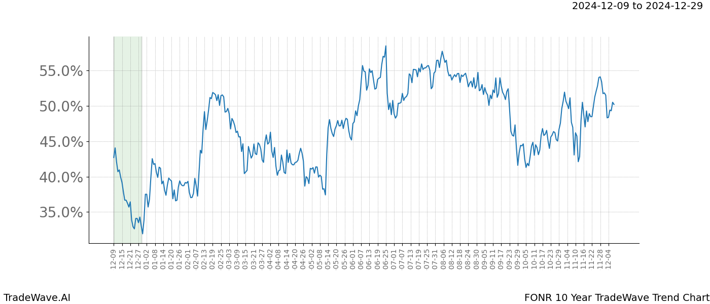 TradeWave Trend Chart FONR shows the average trend of the financial instrument over the past 10 years.  Sharp uptrends and downtrends signal a potential TradeWave opportunity