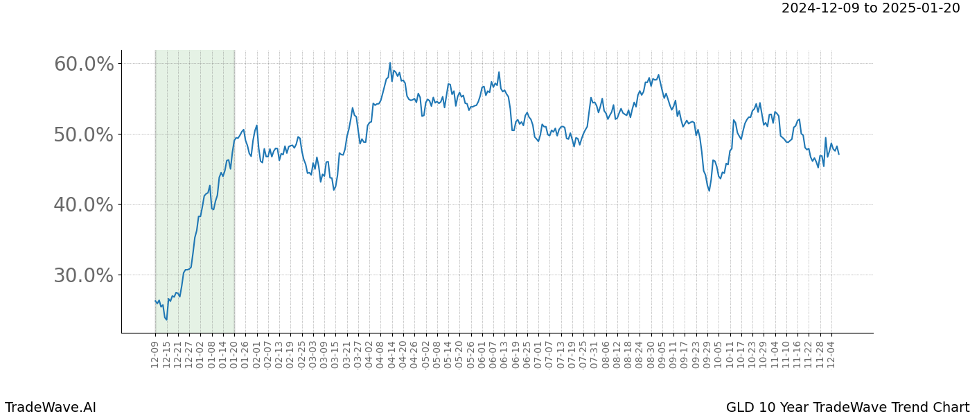 TradeWave Trend Chart GLD shows the average trend of the financial instrument over the past 10 years.  Sharp uptrends and downtrends signal a potential TradeWave opportunity